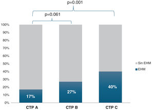 EHM por PHES de acuerdo con la escala de Child-Turcotte-Pugh CTP: Child-Turcotte-Pugh; EHM: encefalopatía hepática mínima.