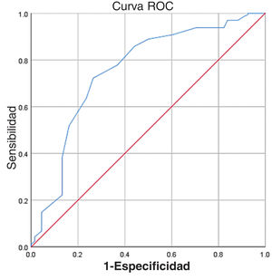 Curva ROC para ANT1≤15 en pacientes con cirrosis hepática con y sin encefalopatía hepática mínima. La curva ROC muestra la sensibilidad (eje vertical) frente a 1 - especificidad (eje horizontal) de ANT1 con punto de corte≤15 en la diferenciación de pacientes con cirrosis hepática que presentan encefalopatía hepática mínima de aquellos que no la presentan. ANT1: Prueba de denominación de animales; ROC: característica operativa del receptor.