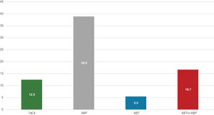 Frecuencia (%) de MAAB, según la prueba utilizada. MAAB: malabsorción de ácidos biliares; ABP: ácidos biliares primarios (gris); ABT: ácidos biliares totales (azul); ABT+ABP: ácidos biliares totales+ácidos biliares primarios (rojo); 7αC4: 7α-hidroxi-4-colesten-3-ona (verde).