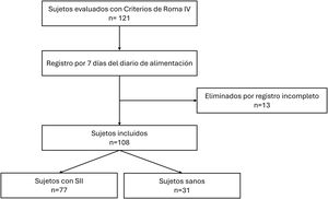 Diagrama de flujo que muestra el proceso de selección de los participantes. Fuente: Esta figura es original de mi propia autoría.