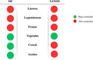 Semáforo de contenido FODMAP por grupo de alimento. Los sujetos con síndrome de intestino irritable (SII) tuvieron mayor ingesta de alimentos con alto contenido FODMAPS en el grupo de lácteos, leguminosas y frutas, en comparación con los sujetos sanos que fue mayor en el grupo de lácteos, leguminosas, frutas, cereales y aceites. Fuente: Esta figura es original de mi propia autoría.