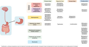 Neuromoduladores recomendados en el manejo de los TICI gastroduodenales. *: Sobreposición de SDE/SMP o pérdida ponderal; ¶: Coadyuvante sintomático: ¿: Asociado a SMP; †: Asociado a ERGE.