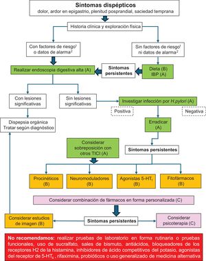 Síntomas dispépticos. 1 Factores de riesgo: edad >55 años, familiares de primer grado con cáncer esofágico o gástrico, familiares con síndromes genéticos que aumentan el riesgo de cáncer. 2 Datos de alarma: pérdida de peso significativa, anemia, ferropenia, trombocitosis, hemorragia gastrointestinal, vómito persistente, disfagia progresiva, odinofagia. Entre paréntesis se muestra el grado de evidencia para cada intervención.