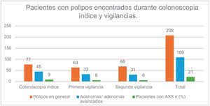 Gráfica de barras que ilustra el número de pacientes con hallazgo de pólipos en general, adenomas/adenomas avanzados y ASS encontrados durante la colonoscopia índice y primera y segunda colonoscopia de vigilancias.