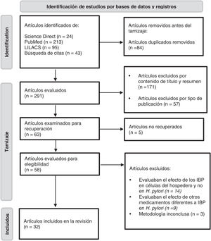 Flujograma de la revisión sistemática.