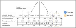 Desglose de las puntuaciones Z y los percentiles correspondientes de distribución normal de la Organización Mundial de la Salud 2006. Fuente: Adaptada de Bouma148.