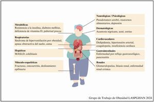 Complicaciones y comorbilidades asociadas al sobrepeso y a la obesidad en niñas. niños y adolescentes. MASLO: metabolic dysfunction•associated steatotic liver disease.
