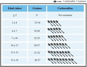 Recomendaciones de ingesta máxima de azúcar por grupo de edad del Comité de Nutrición de la ESPGHAN Fuente: Adaptada de Fidler Mis et al.92.