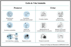 Componentes a promover y a evitar para alcanzar un estilo de vida saludable.