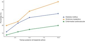 Probabilidad a 10 años de desarrollar complicaciones metabólicas tras un trasplante hepático.