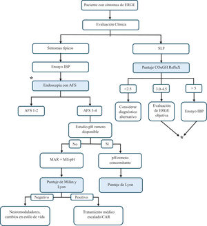 Propuesta de integración de estas novedosas herramientas a la vía de diagnóstico para ERGE. AFS: American Foregut Society; CAR: cirugía antirreflujo; ERGE: enfermedad por reflujo gastroesofágico; IBP: inhibidor de bomba de protones; MAR: manometría de alta resolución; MII-pH: impedancia de pH intraluminal multicanal; SLF: síntomas laringofaríngeos.