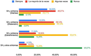 Indicación de probióticos en el SII de acuerdo con síntomas.
