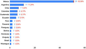 Frecuencia por países de gastroenterólogos de Latinoamérica expertos en trastornos de interacción intestino-cerebro (TIIC) que participaron en la encuesta.