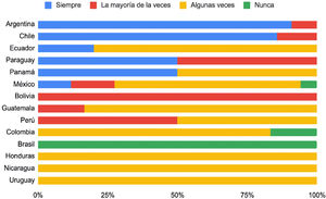 Solicitud de serología de enfermedad celíaca independientemente del subtipo de SII.