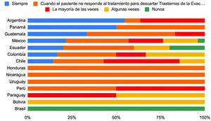 Solicitud de manometría anorrectal en el SII-E con síntomas sugerentes de trastorno de evacuación. Diferencias por países.