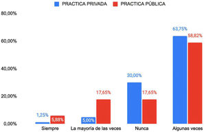 Solicitud de manometría anorrectal en el SII-E. Diferencias entre práctica a nivel público y privado.