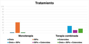 Tratamiento de esofagitis eosinofílica. IBP: inhibidores de bomba de protones.