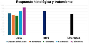 Respuesta histológica según tratamiento de esofagitis eosinofílica. IBP: inhibidores de bomba de protones.