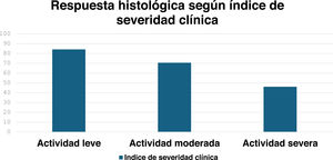 Respuesta histológica según índice de severidad clínica.