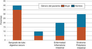 Indicaciones para realización de enteroscopia de doble balón. Archivo clínico del Centro Médico Nacional «20 de Noviembre», ISSSTE.