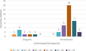 Relación de edad en pacientes con MASLD y enfermedad periodontal. MASLD: esteatosis hepática metabólica.