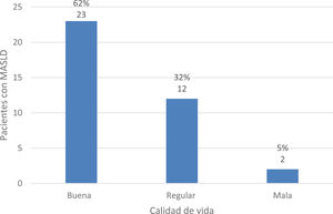Calidad de vida en pacientes con MASLD, resultado de la aplicación del cuestionario CLDQ-NAFLD. CLDQ-NAFLD: cuestionario sobre enfermedades hepáticas crónicas-enfermedad hepática grasa no alcohólica; MASLD: esteatosis hepática metabólica.