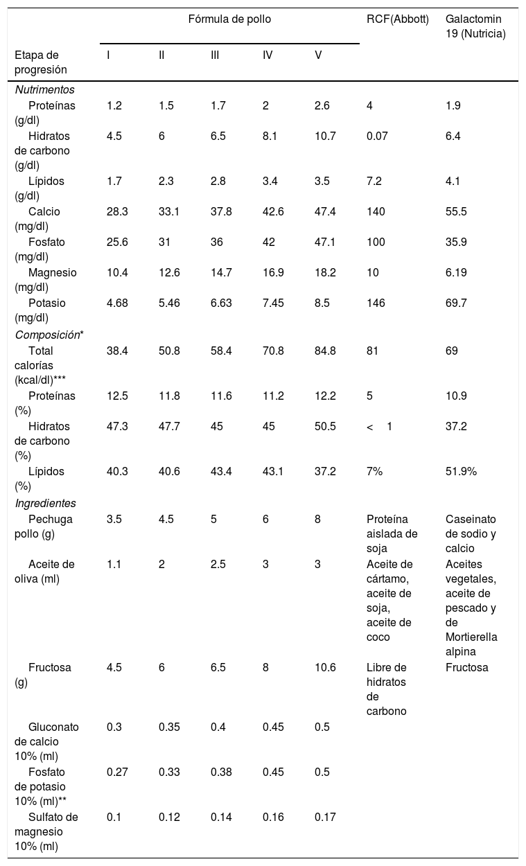 Tablas