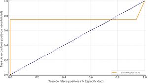 Curva ROC del modelo random forest simplificado. Representación de la sensibilidad frente a 1 - especificidad. El área bajo la curva (AUC) fue de 0.76 en el conjunto de la prueba, lo que refleja una buena capacidad discriminativa para identificar los pacientes con recurrencia a distancia.