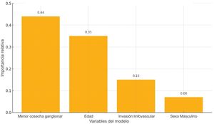 Importancia de las variables en el modelo random forest. La barra horizontal representa la importancia relativa de cada variable en la predicción de recurrencia a distancia. La menor cosecha ganglionar (inverso del número de ganglios linfáticos recabados) fue el predictor más influyente, seguida por la edad, la invasión linfática/vascular y el sexo masculino.