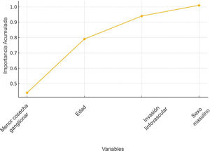 Importancia acumulada de las variables en el modelo random forest. Distribución proporcional de la contribución de cada variable al desempeño global del modelo. La menor cosecha ganglionar aportó el 44% de la capacidad predictiva total, mientras que edad, invasión linfática/vascular y sexo masculino representaron el resto de la varianza explicada.