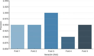 Resultados de validación cruzada del modelo random forest simplificado. Precisión obtenida en cada uno de los 5 folds de validación cruzada estratificada. El modelo mostró una precisión media del 95%, con AUC promedio de 0.81 y estabilidad entre iteraciones, lo que respalda su reproducibilidad y robustez a pesar del tamaño muestral limitado.