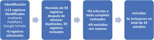 Diagrama de flujo PRISMA ilustrativo del proceso de selección de estudios para la revisión sistemática.