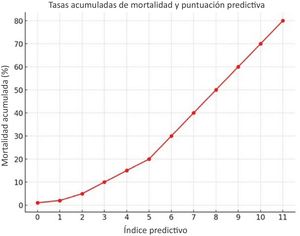 Tasas de mortalidad acumulada según la puntuación predictiva: Un gráfico de líneas que ilustra el incremento acumulado en la mortalidad a medida que aumenta la puntuación, destacando el riesgo progresivo.