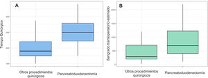 Diagramas de cajas que comparan el tiempo quirúrgico y el sangrado transoperatorio estimado entre los pacientes sometidos a pancreatoduodenectomía y aquellos sometidos a otros procedimientos quirúrgicos, con p < 0.001 y 0.001, respectivamente, en la prueba U de Mann-Whitney.