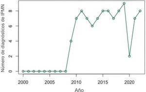 Número de diagnósticos de neoplasia mucinosa papilar intraductal (IPMN) por año en nuestro centro. Se observa un aumento en la frecuencia a partir del año 2009, manteniendo la tendencia al alza.
