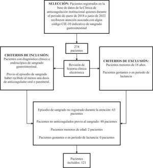 Diagrama Prisma. Identificación y selección de población.