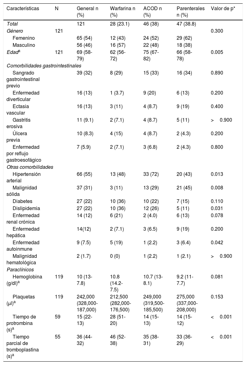 Tables