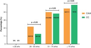 Análisis por grupos etarios. CAIA: colonoscopia asistida por inteligencia artificial; CC: colonoscopia control.