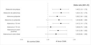 Análisis de regresión logística simple por características de pólipo y adenoma. CAIA: colonoscopia asistida por inteligencia artificial.