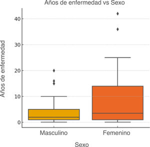 Diagrama de caja comparando los años de enfermedad por sexo.