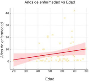 Gráfico de dispersión que representa la relación entre la edad y los años de enfermedad, con línea de regresión.