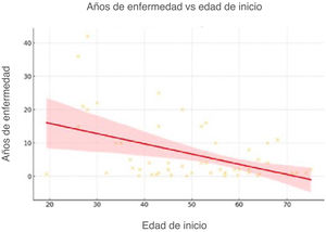 Gráfico de dispersión que ilustra la interacción entre la edad de inicio y el sexo con intervalos de confianza.