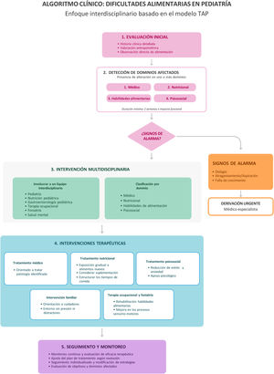 Algoritmo clínico: dificultades alimentarias en pediatría.