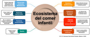 Ecosistema del comer infantil.