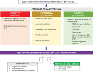 Algoritmo de referencia de cáncer de esófago.