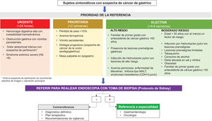 Algoritmo de referencia de cáncer gástrico.