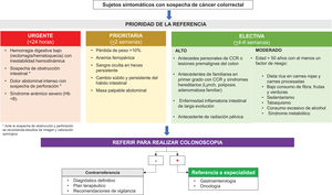 Algoritmo de referencia de cáncer colorrectal.