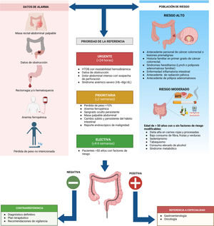 Infografía cáncer de colon.