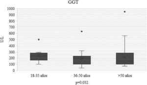 Comparación de gamma-glutamil-transferasa (GGT) entre diferentes estratos de edad con una p=0.032.