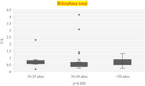 Comparación de la bilirrubina total (BT) entre diferentes estratos de edad, sin embargo, no fue estadísticamente significativa, p=0.320.